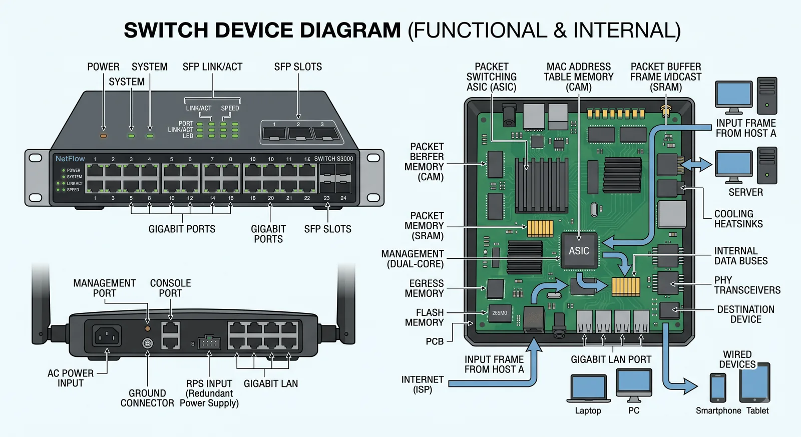 Switch — LAN switch